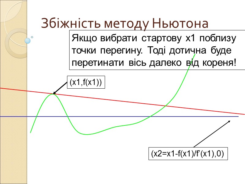 Збіжність методу Ньютона (x1,f(x1)) (x2=x1-f(x1)/f’(x1),0) Якщо вибрати стартову x1 поблизу точки перегину. Тоді дотична